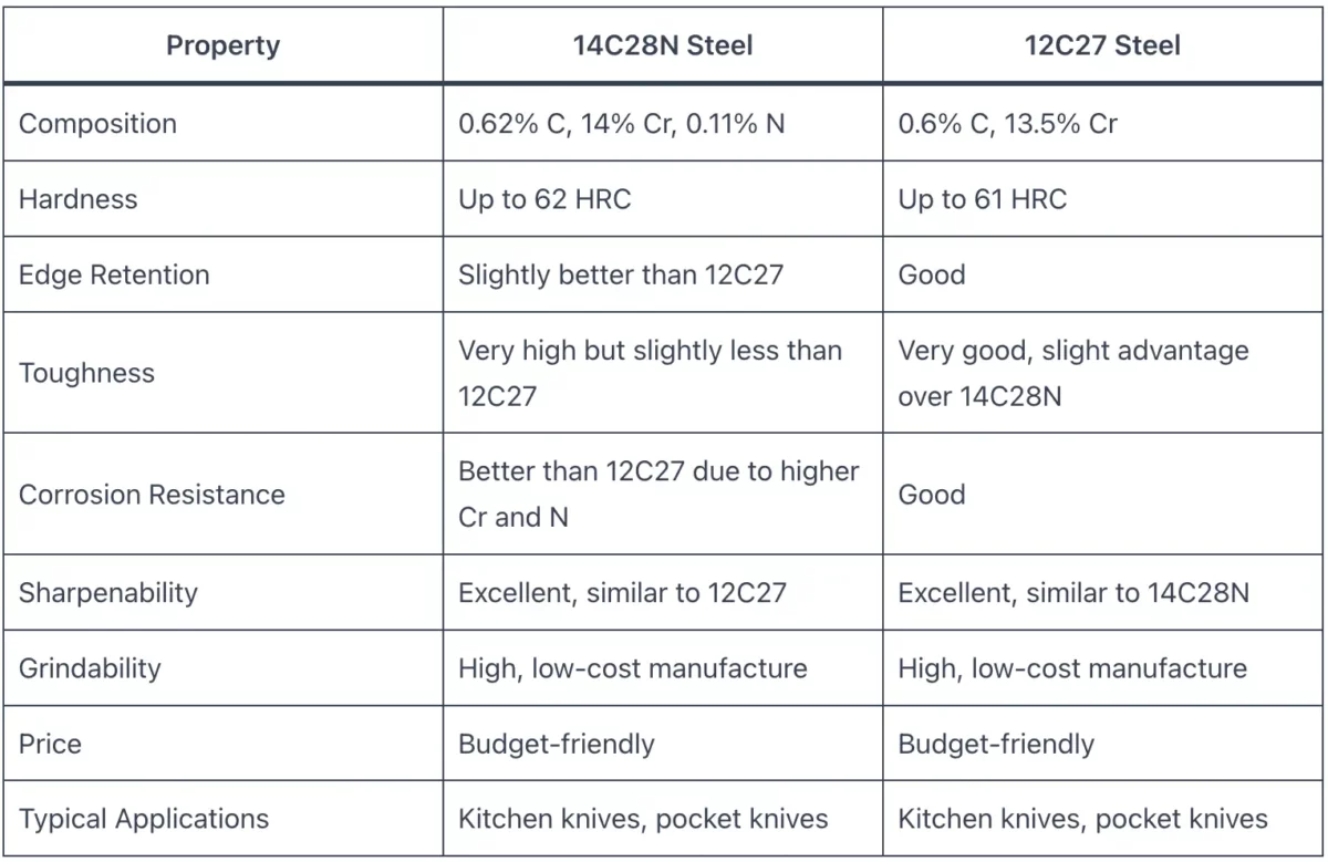 12c27 steel deals