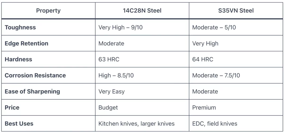 14C28N vs S35VN Steel