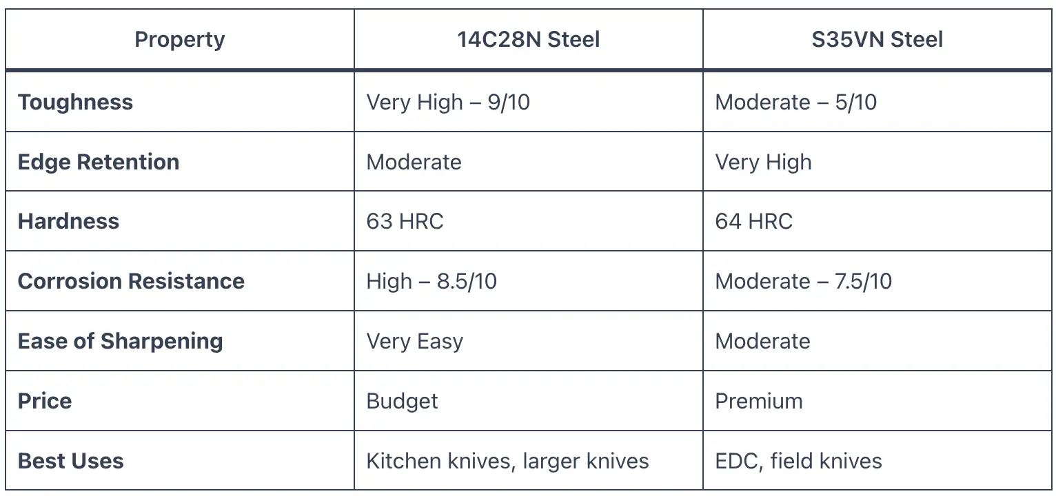 14C28N vs S35VN Steel - Knife Focus