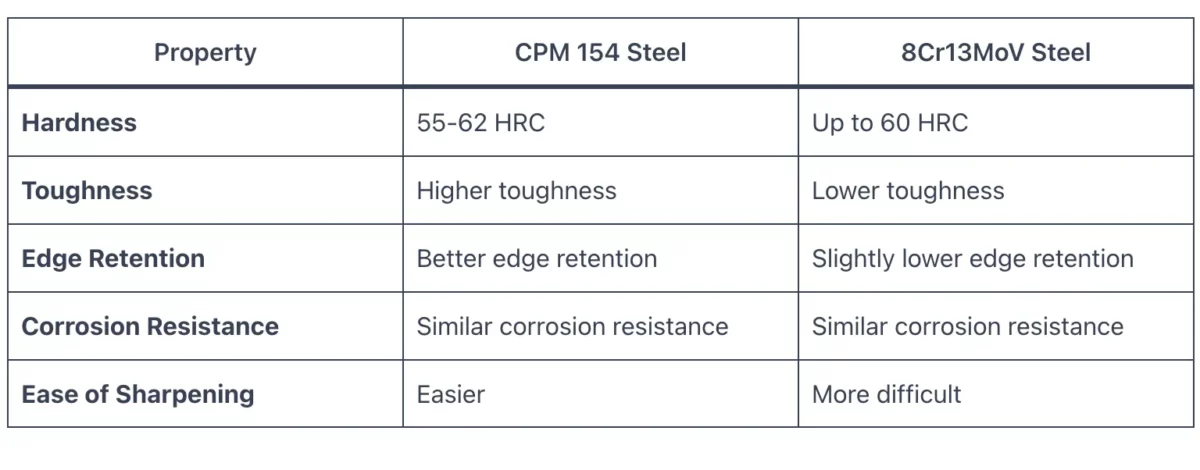 CPM 154 vs 8Cr13MoV Steel