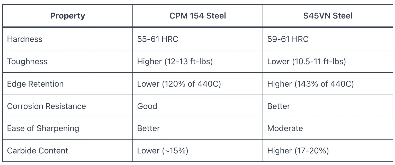 Cpm 154 Vs S45vn Steel - Knife Focus