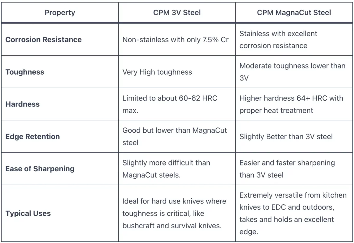 CPM 3V vs MagnaCut steel