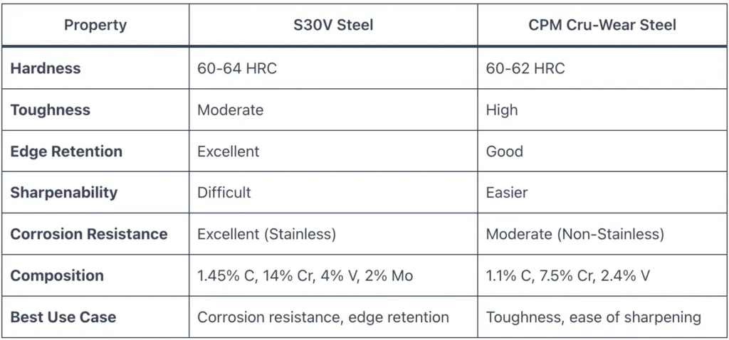 CPM CruWear vs S30V Steel
