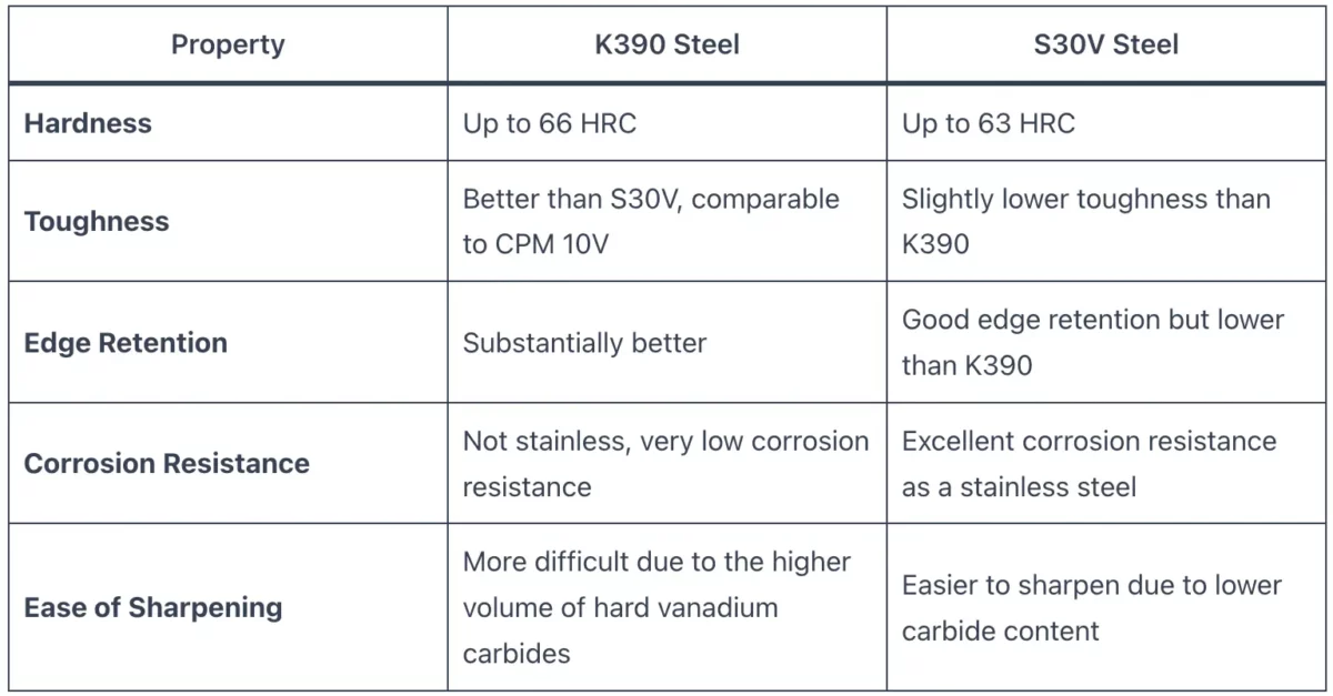 K390 vs S30V Steel