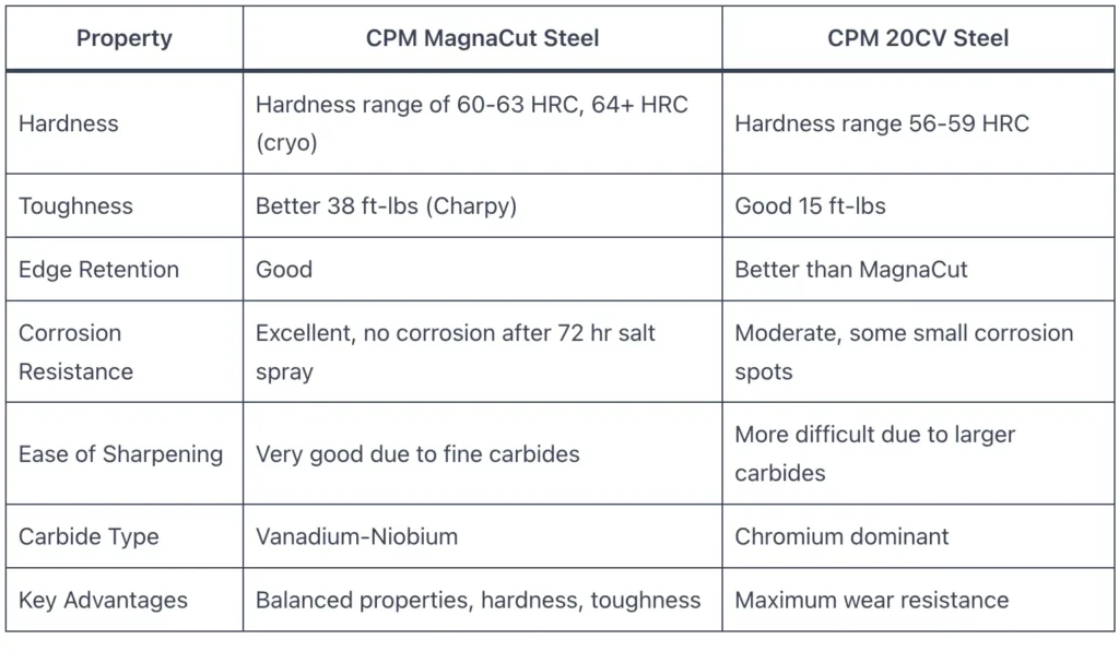 MagnaCut vs 20CV Steel Differences