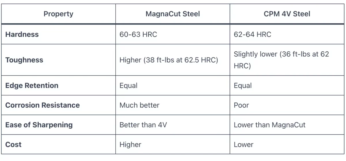 MagnaCut vs CPM 4V Steel - Knife Focus