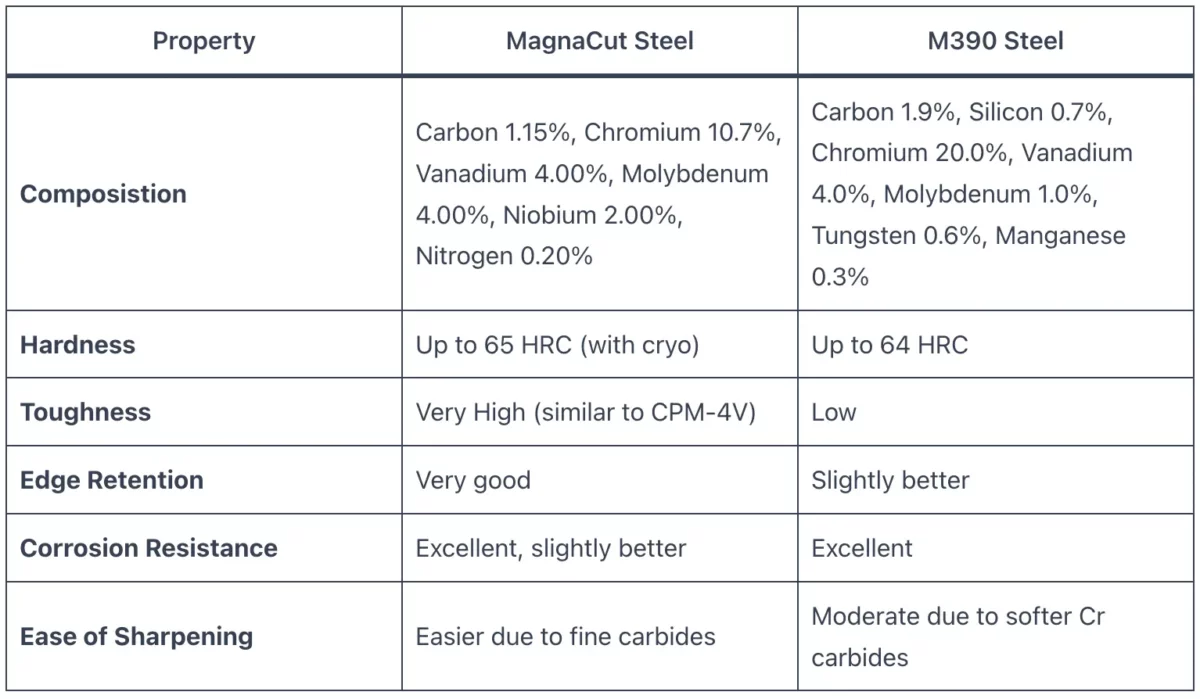 MagnaCut vs M390 Steel