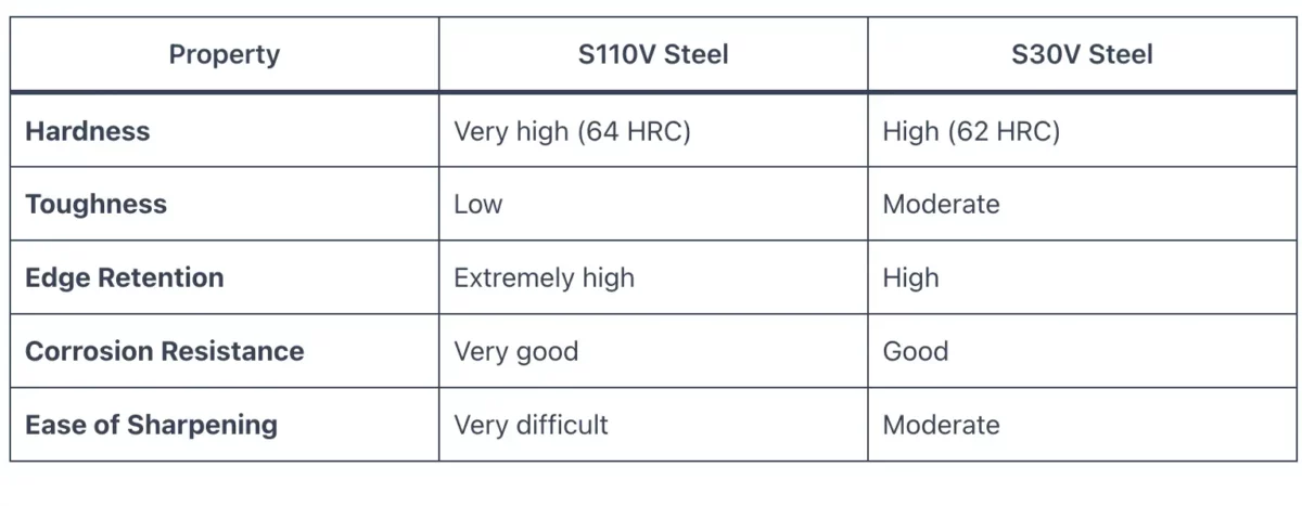S110V vs S30V steel