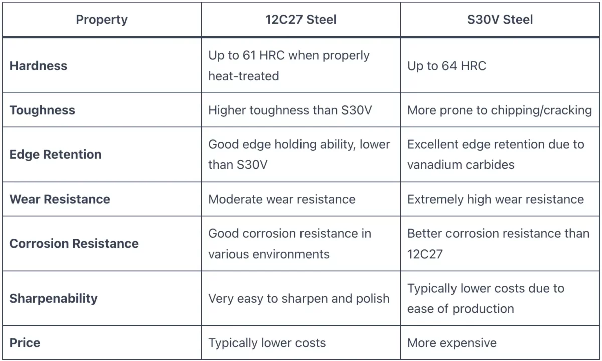 S30V vs 12C27 Steel