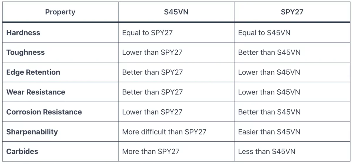 SPY27 vs S45VN