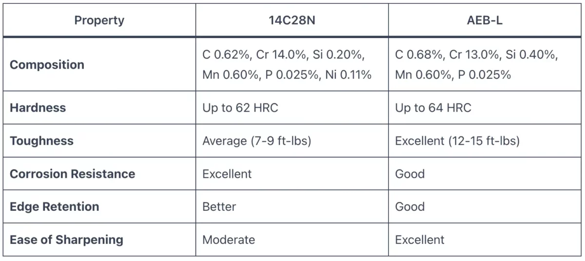 Sandvik 14C28N vs AEB-L Steel