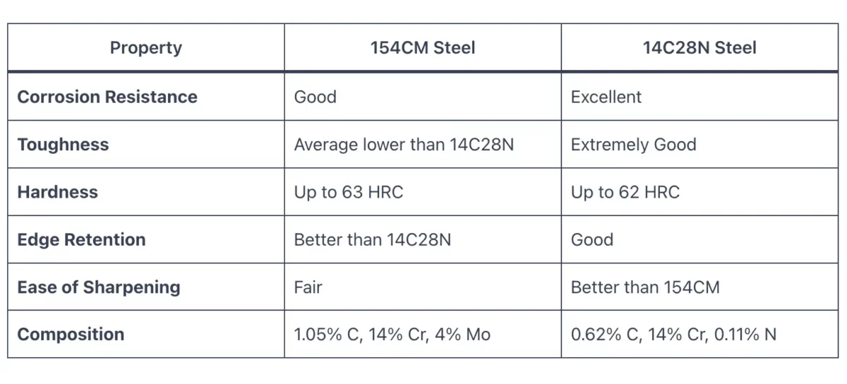 154CM vs 14C28N Steel