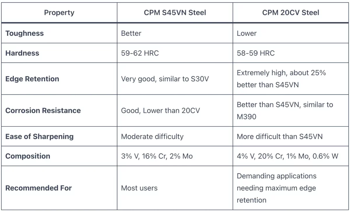20CV vs S45VN steel