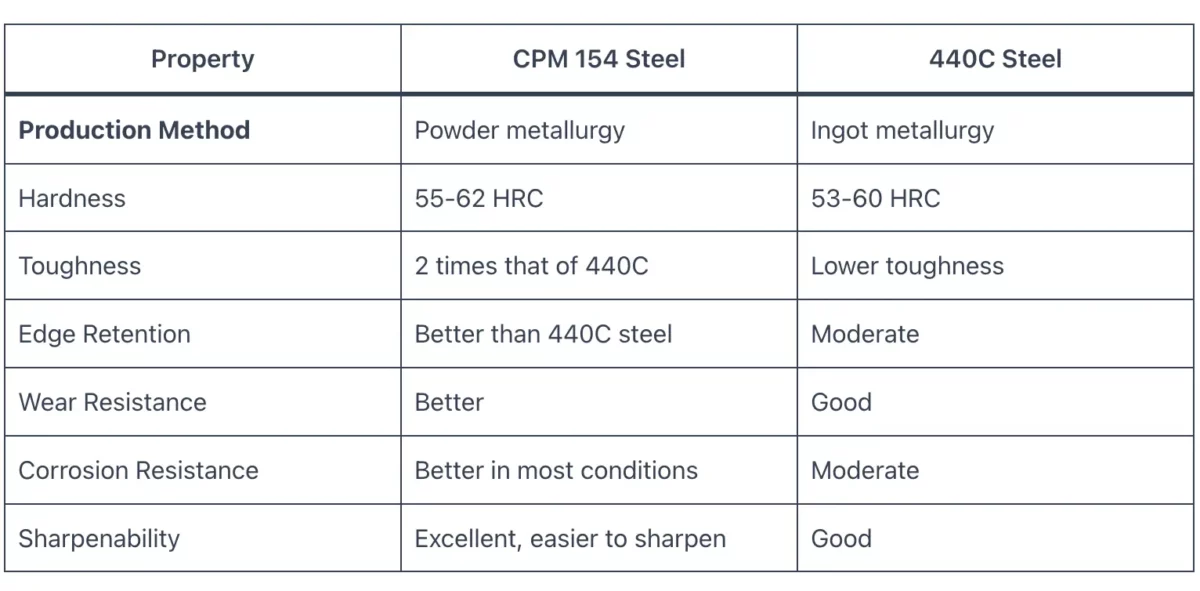 CPM 154 vs 440C Steel