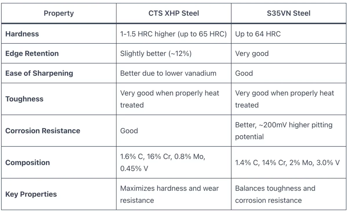 CTS XHP vs S35VN