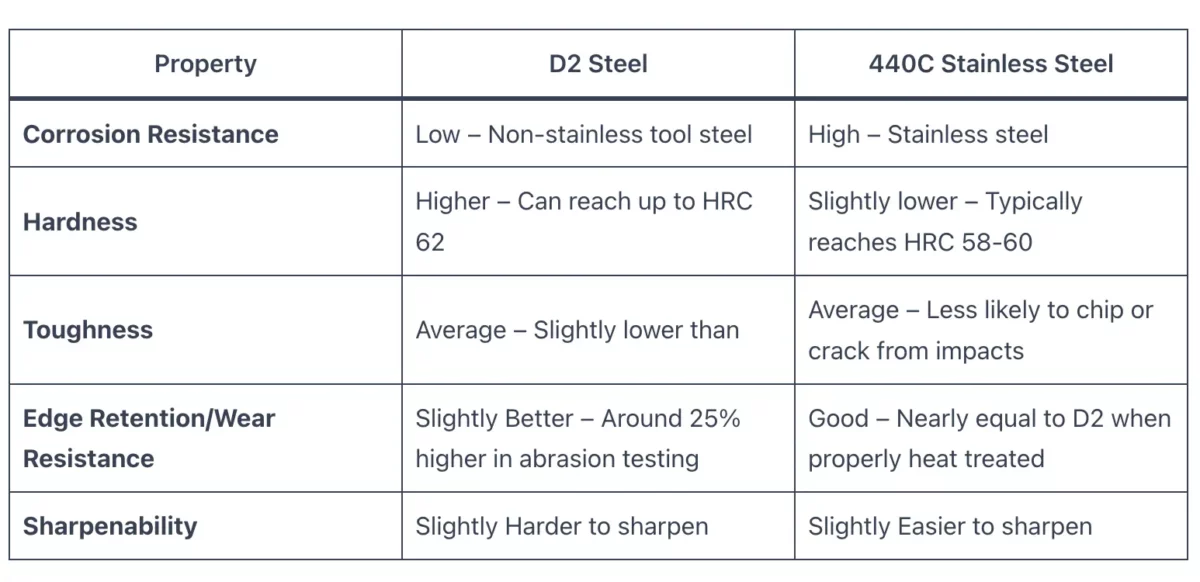 D2 steel vs 440C