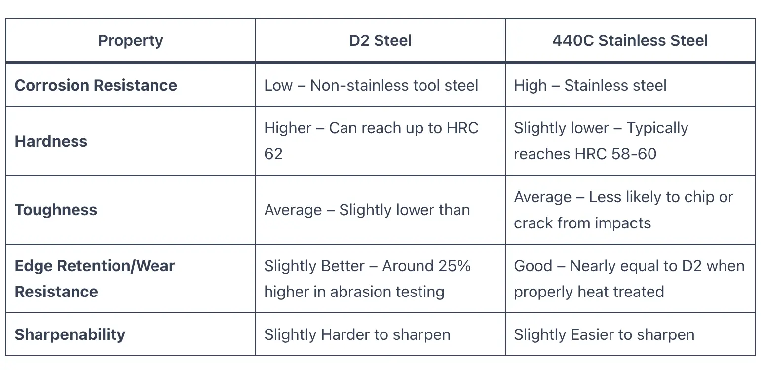 D2 vs 440C Steel Knife Focus
