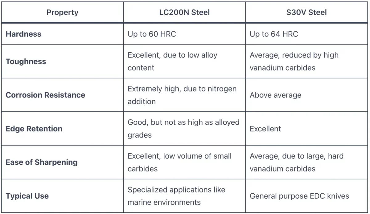 LC200N vs S30V Steel