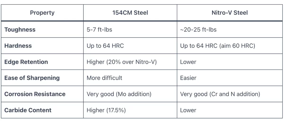 Nitro-V vs 154CM Steel