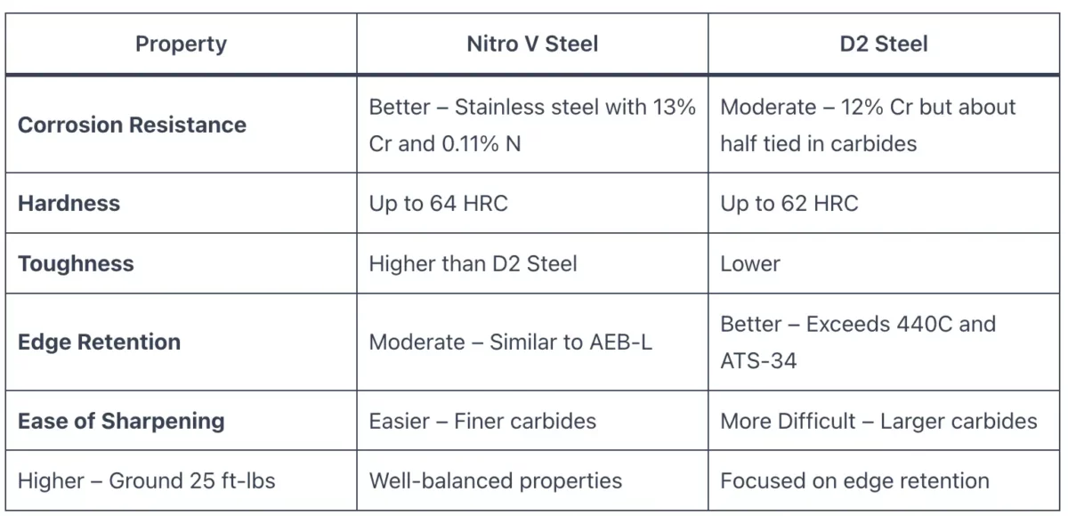 Nitro-V vs D2 Steel
