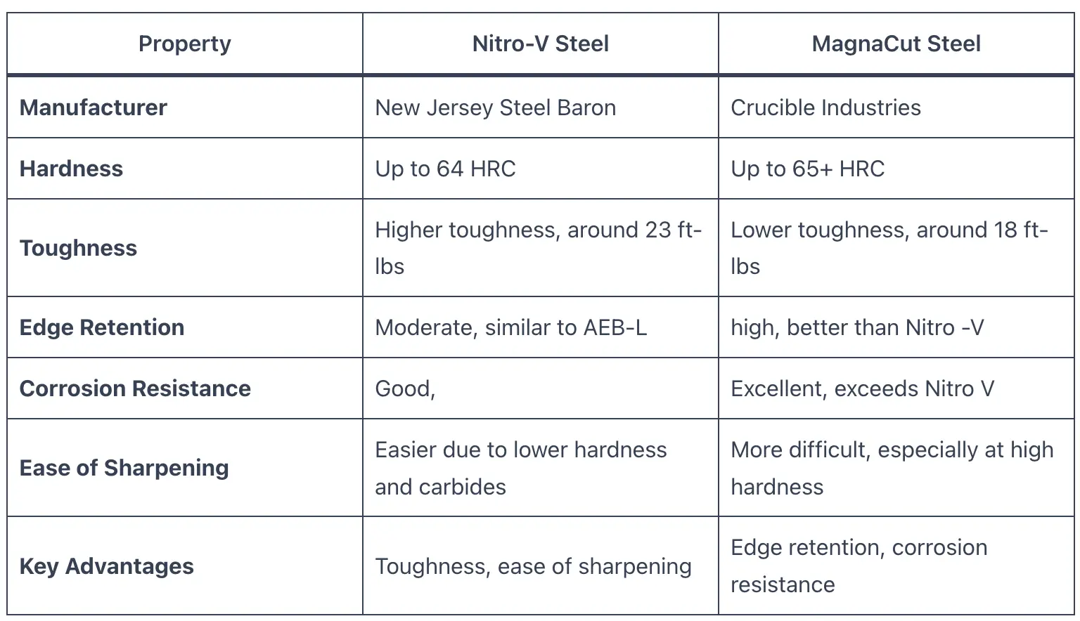 NitroV vs MagnaCut Steel Knife Focus