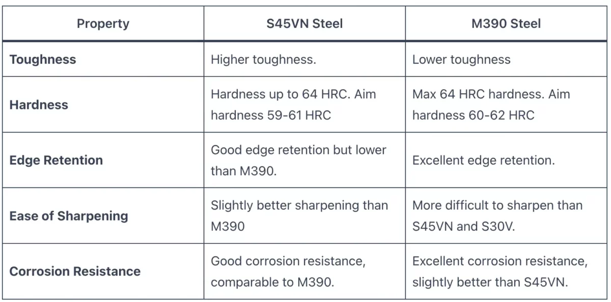S45VN vs M390 Steel
