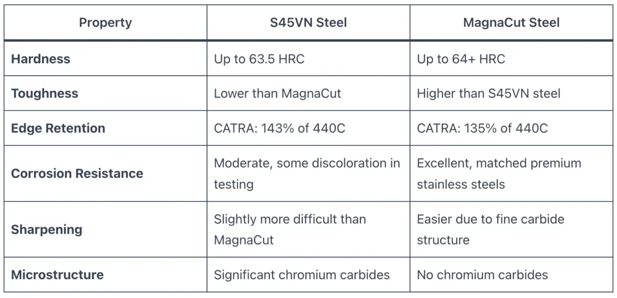 S45VN vs MagnaCut Steel