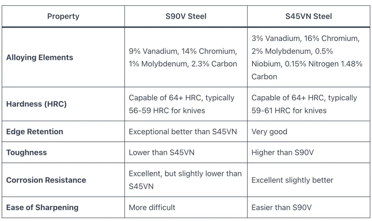 S45VN vs S90V