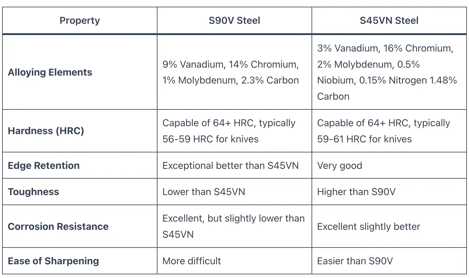 S45VN vs S90V Steel - Knife Focus