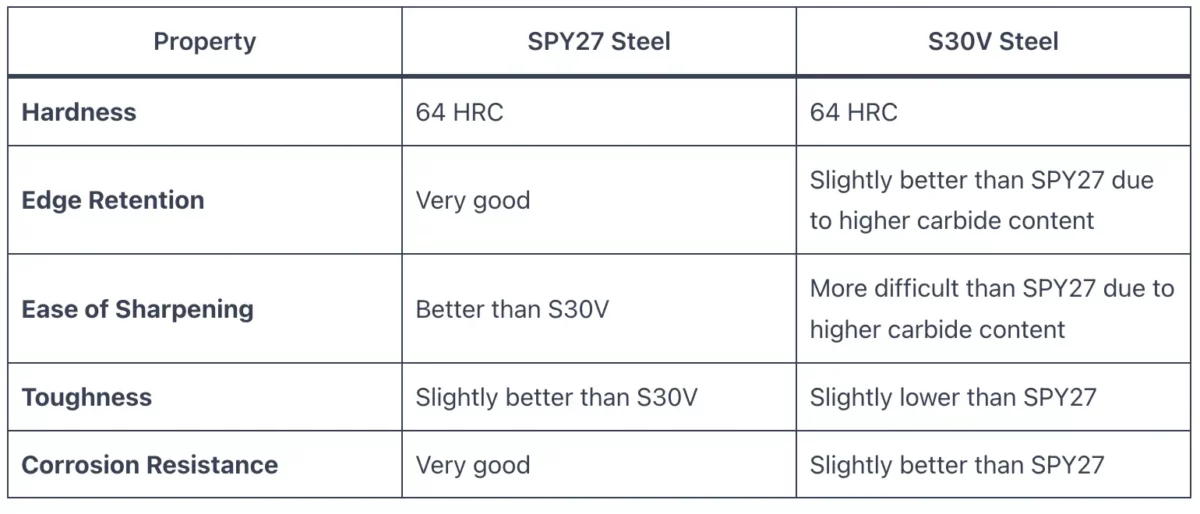 SPY27 vs S30V Steel