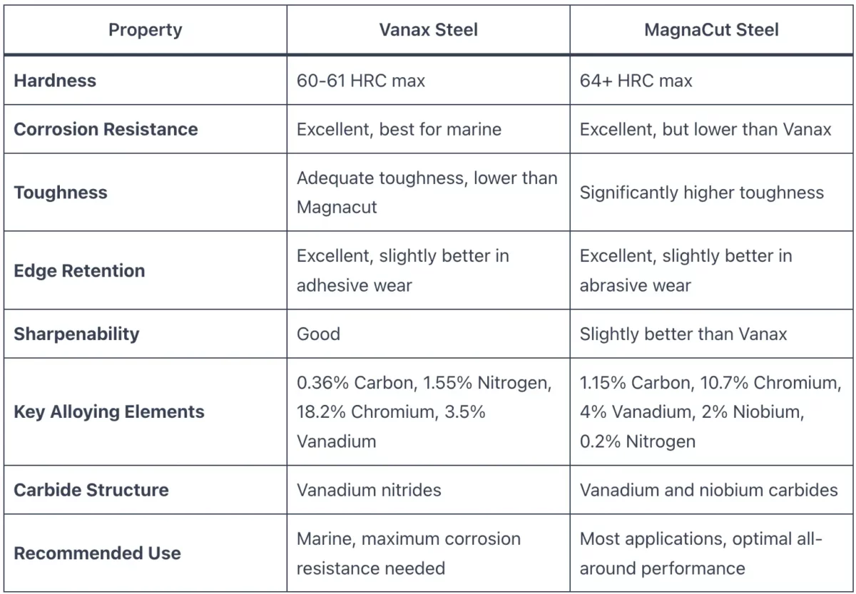 Vanax vs Magnacut steel