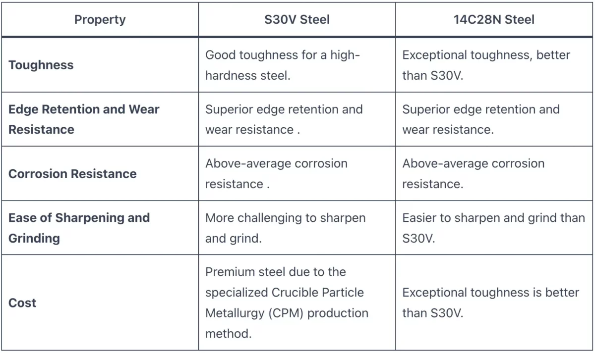 14C28N vs S30V Steel