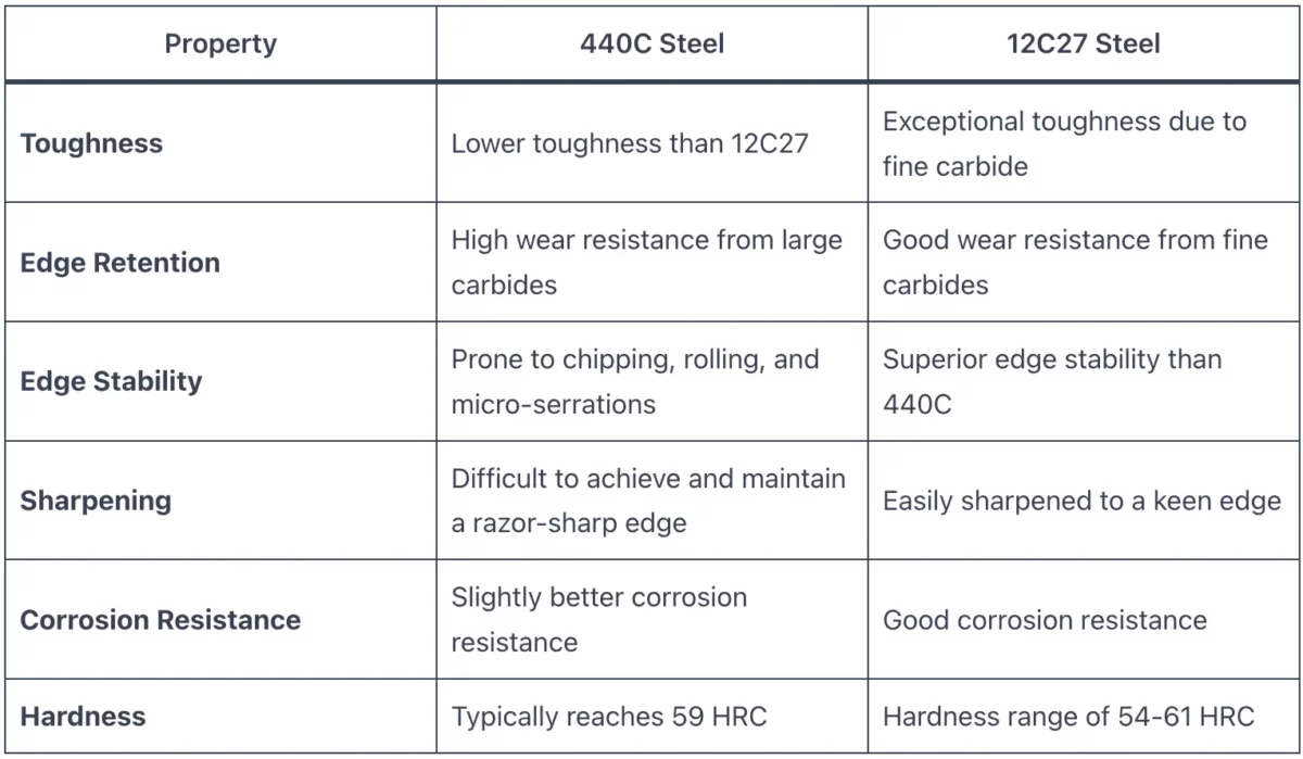 440C vs 12C27 Steel
