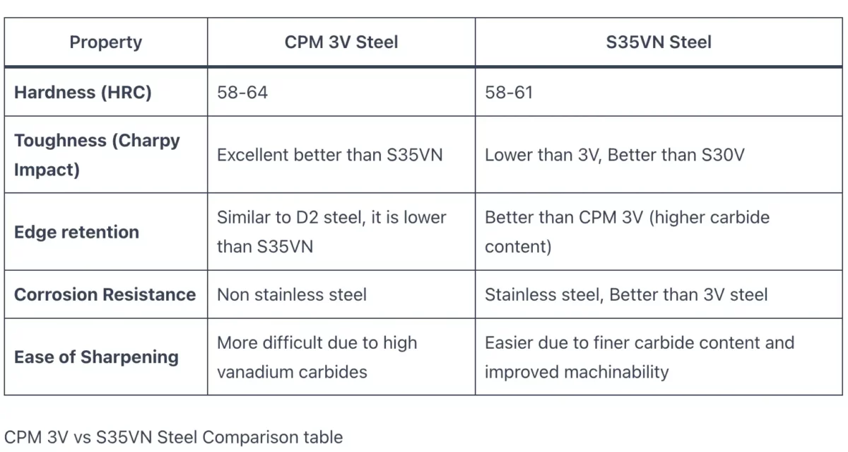 CPM 3V vs S35VN Steel