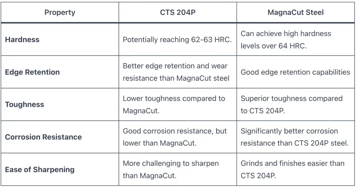 CTS 204P vs MagnaCut Steel