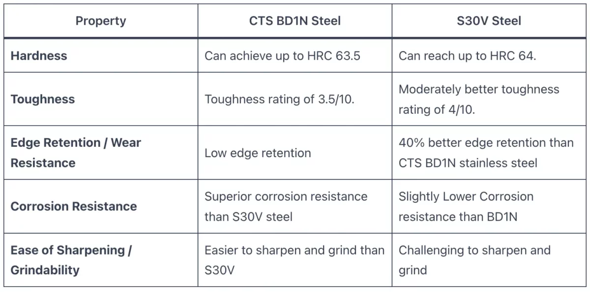 CTS BD1N steel vs S30V steel