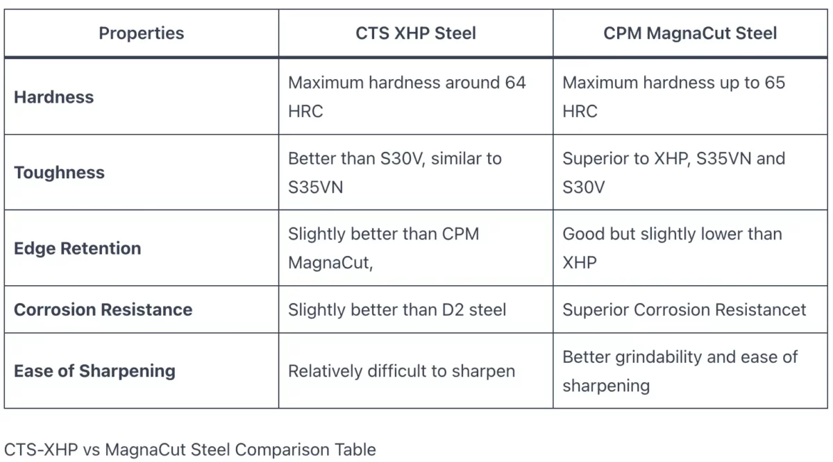 CTS-XHP vs MagnaCut Steel