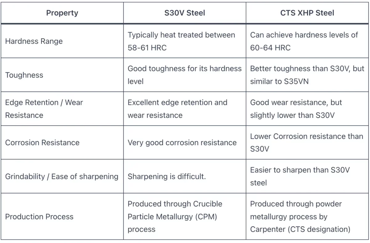 CTS XHP vs S30V steel