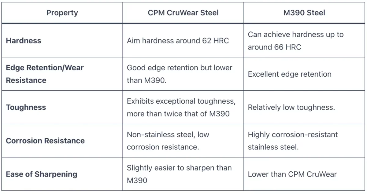 CruWear vs M390