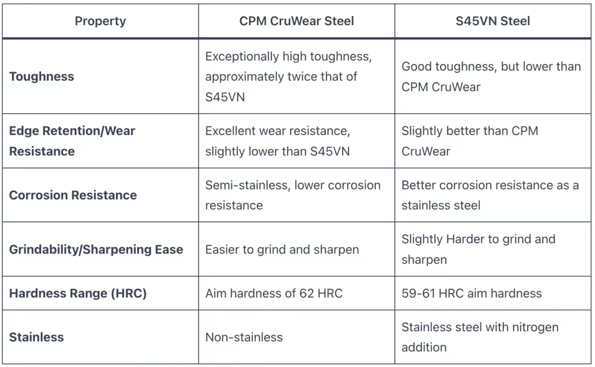 CruWear vs S45VN Steel