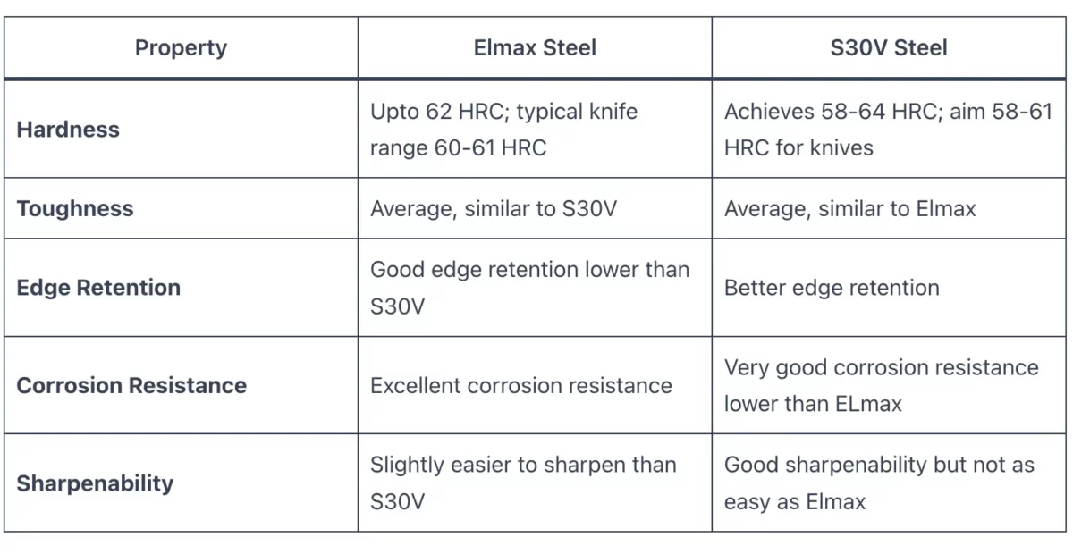 Elmax vs S30V Steel