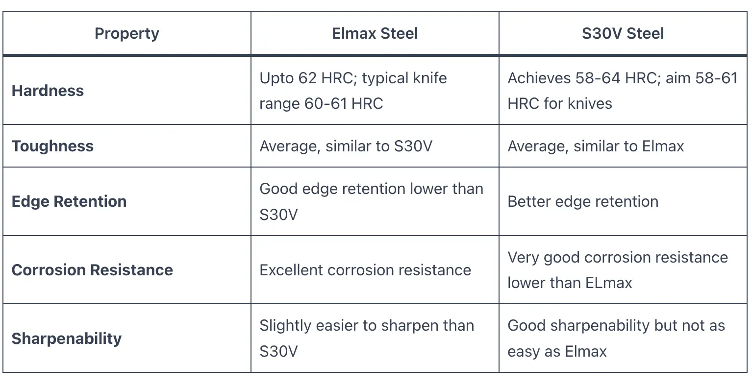 Elmax vs S30V Steel - Knife Focus