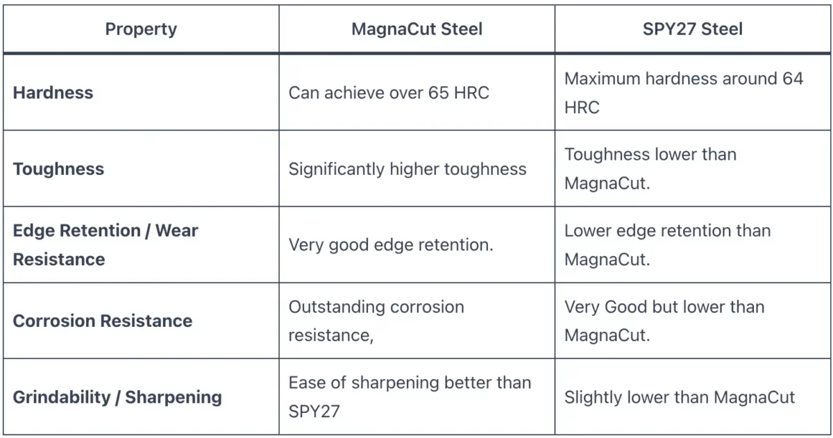 MagnaCut steel vs SPY27 Steel