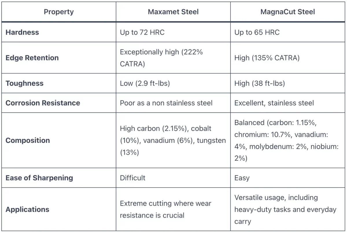 Maxamet vs MagnaCut Steel