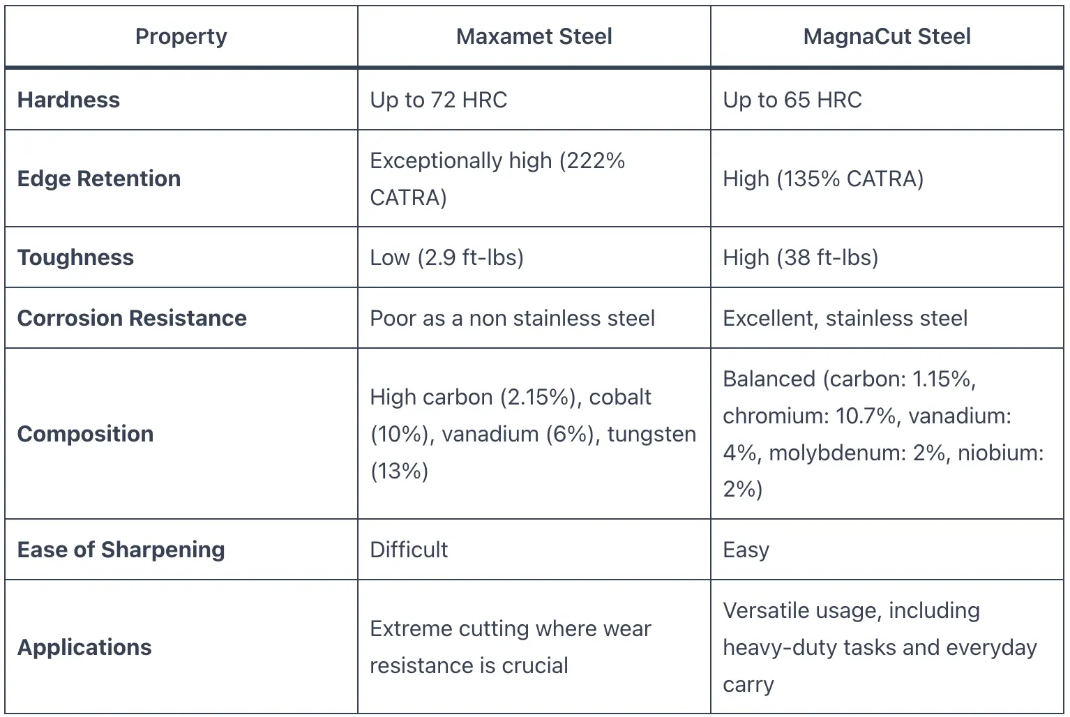 Maxamet vs MagnaCut Steel Knife Focus