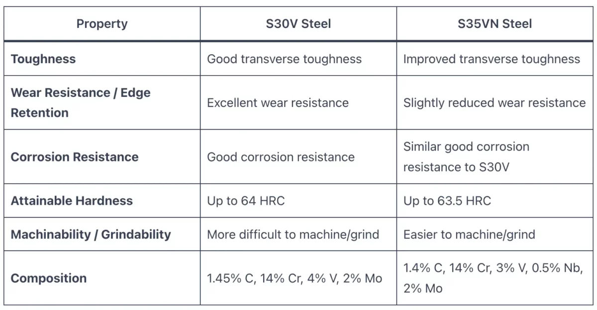S30V vs S35VN Steel