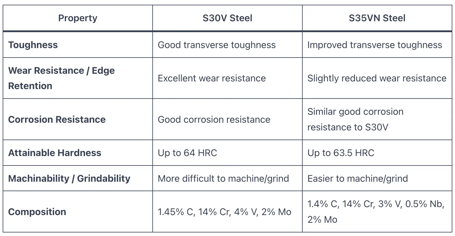 S30V vs S35VN Steel - Knife Focus