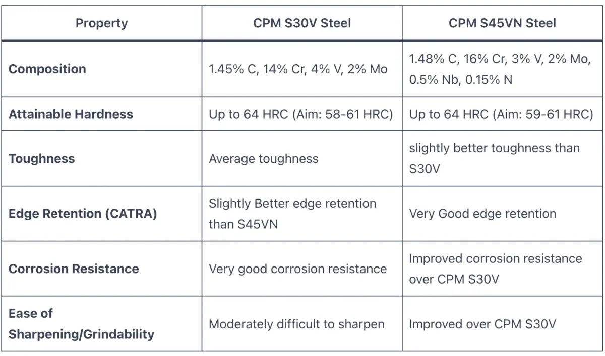 S30V vs S45VN steel