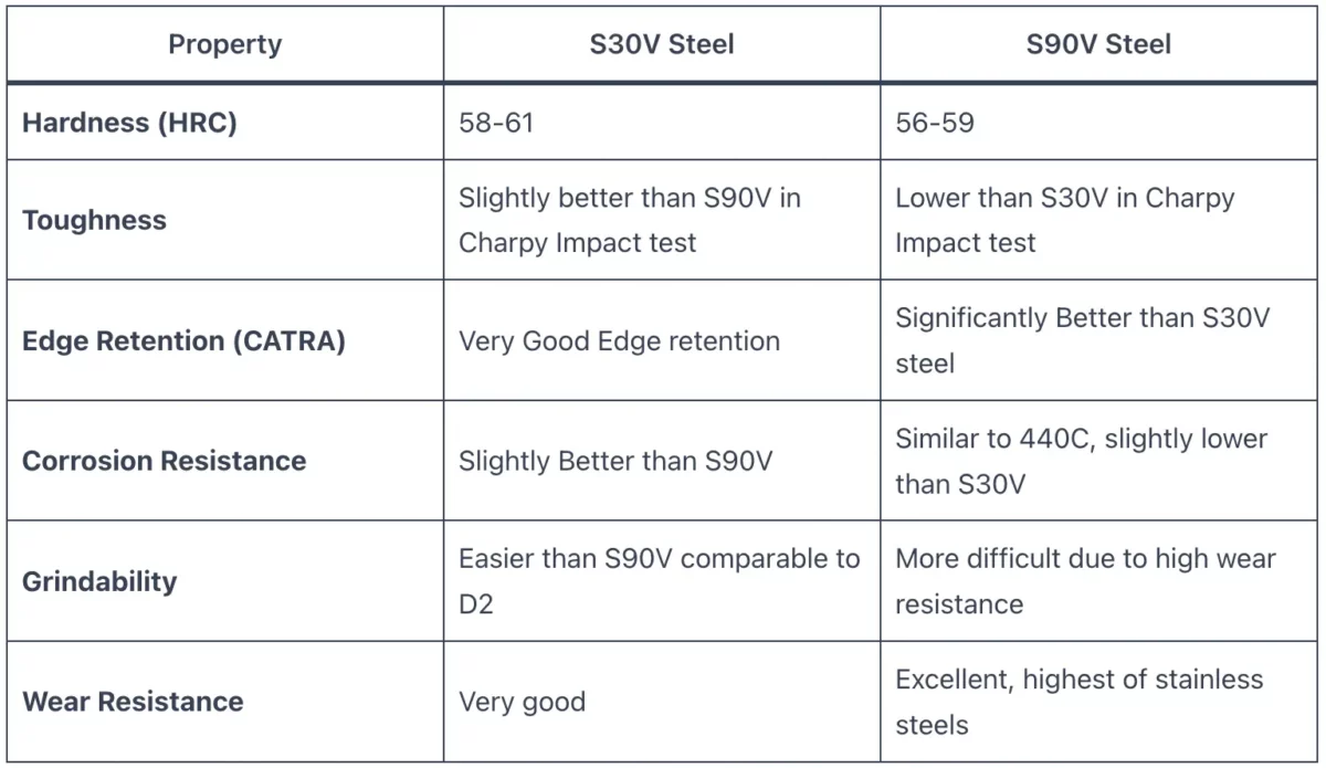 S30V vs S90V steel