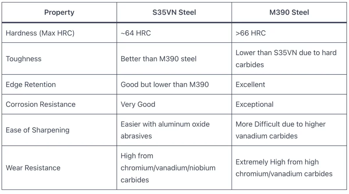 S35VN vs M390 Steel